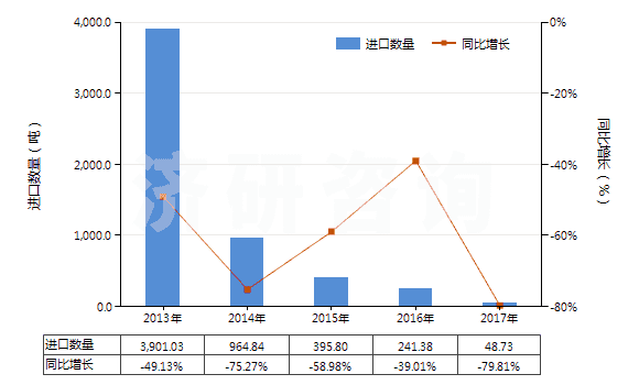 2013-2017年中國N（N－二甲基甲酰胺）(HS29241910)進(jìn)口量及增速統(tǒng)計(jì)